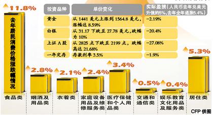 存銀行1萬元1年虧損190元 去年CPI增長超預期