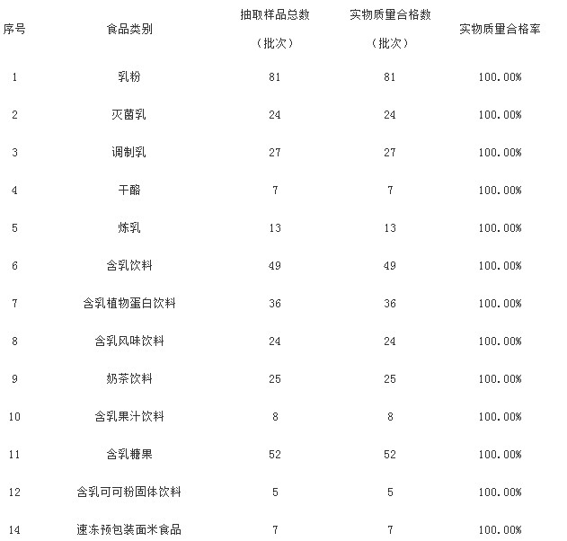 乳制品抽檢抽檢 小布丁甜心脆等產品上黑榜