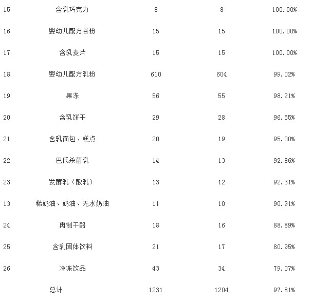 乳制品抽檢抽檢 小布丁甜心脆等產品上黑榜