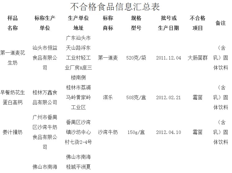 乳制品抽檢抽檢 小布丁甜心脆等產品上黑榜