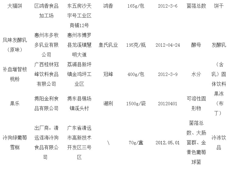 乳制品抽檢抽檢 小布丁甜心脆等產品上黑榜