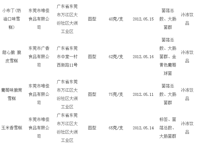 乳制品抽檢抽檢 小布丁甜心脆等產品上黑榜