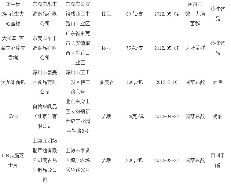 乳制品抽檢抽檢 小布丁甜心脆等產品上黑榜