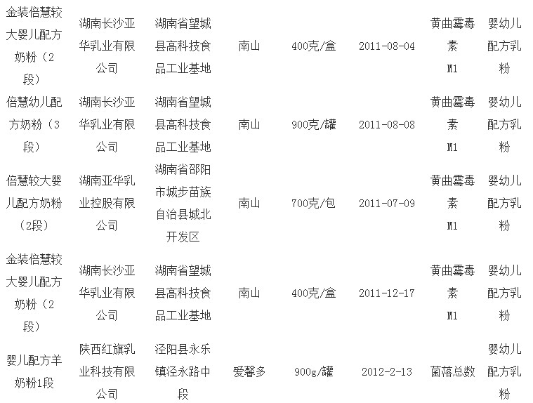 乳制品抽檢抽檢 小布丁甜心脆等產品上黑榜