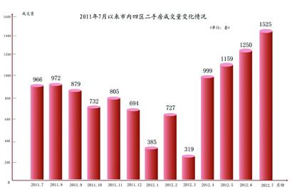 青島7月樓市強力反彈 新房成交環比大漲38%