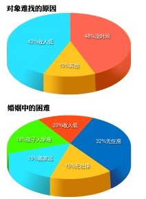 農民工婚姻調查:最大困難是沒房 閃婚閃離增多