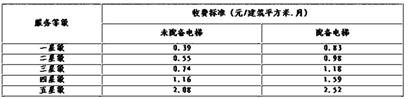 青島新規:房子空置一年減免物業費