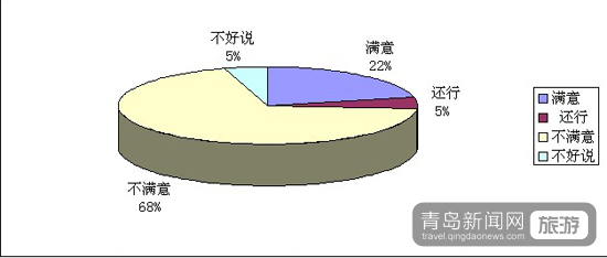 市北旅游調查報告分析