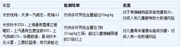 奇瑞A3等11款主流車型內飾致癌物嚴重超標
