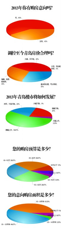 2013青島樓市調查:六成市民想上半年買房 2013青島樓市調查:六成市民想上半年買房
