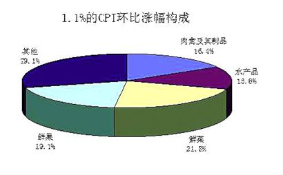 2月份CPI3.2%創10個月新高 食品價格上漲是主因 2月份CPI3.2%創10個月新高 食品價格上漲是主因